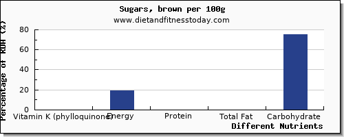 chart to show highest vitamin k (phylloquinone) in vitamin k in sugar per 100g